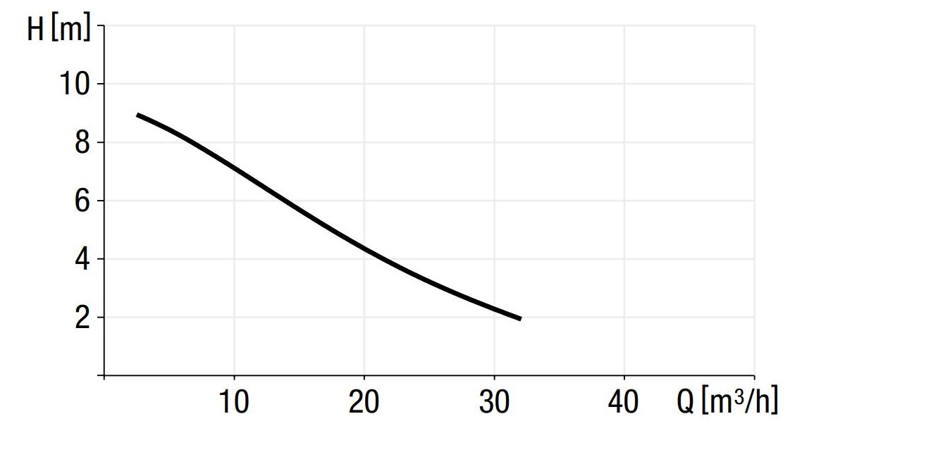 Capaciteitsdiagram SPF 1300